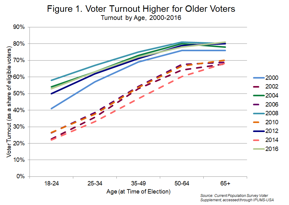 Voter Turnout Higher for Older Voters