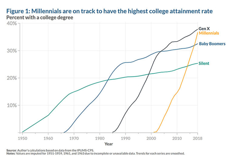 College attainment graph