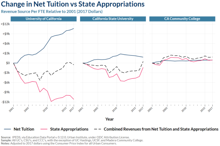 Shows the change in net tuition vs. state appropriations