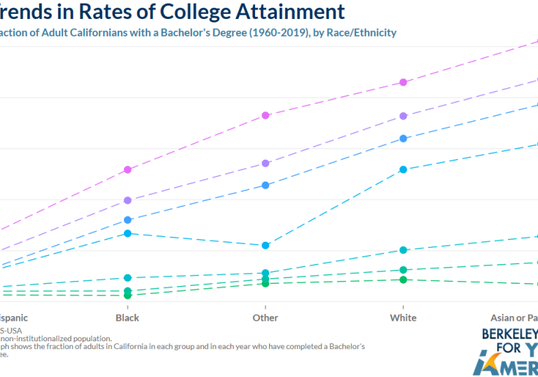 Trends in rates of college attainment